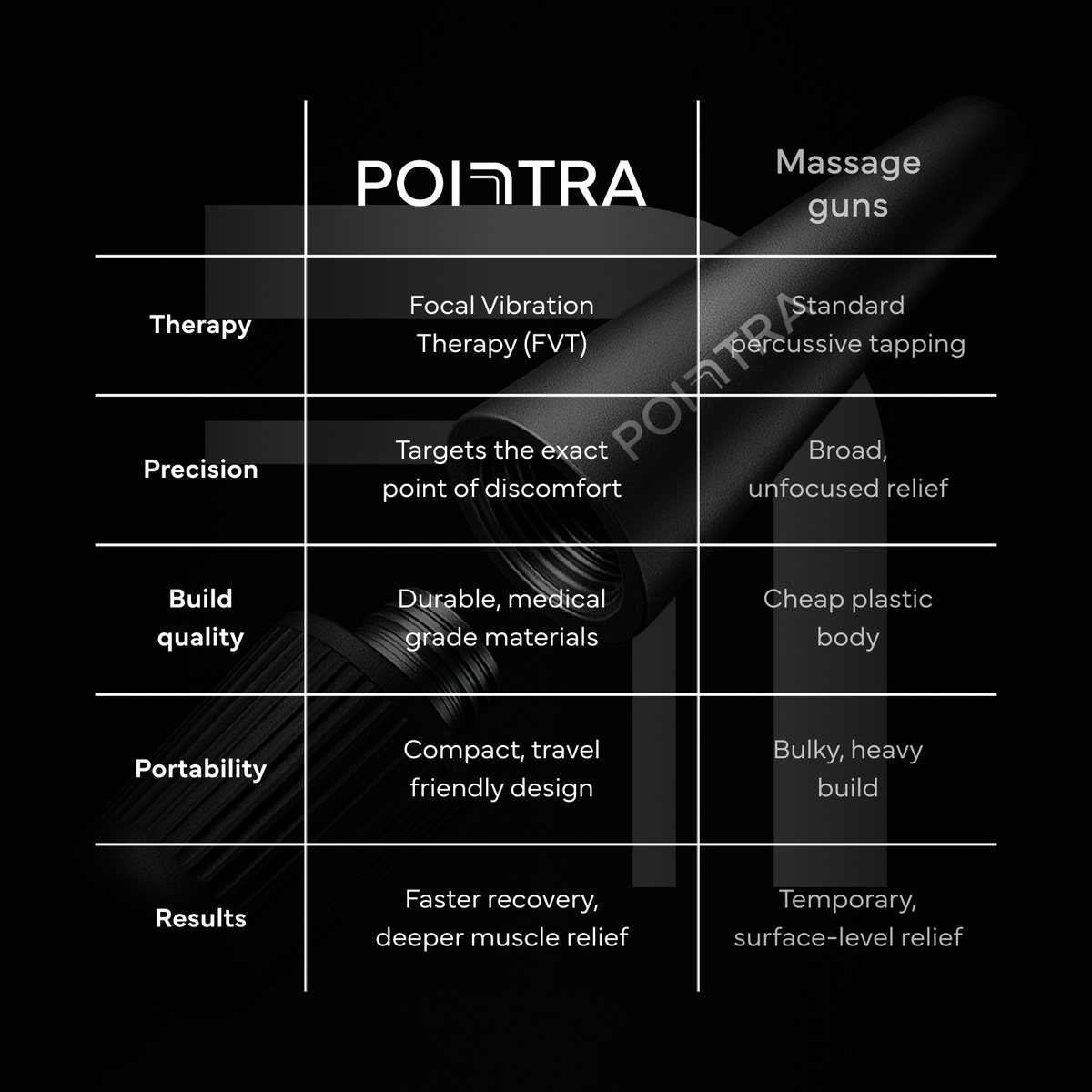 Comparison table of the Pointra against standard massage guns