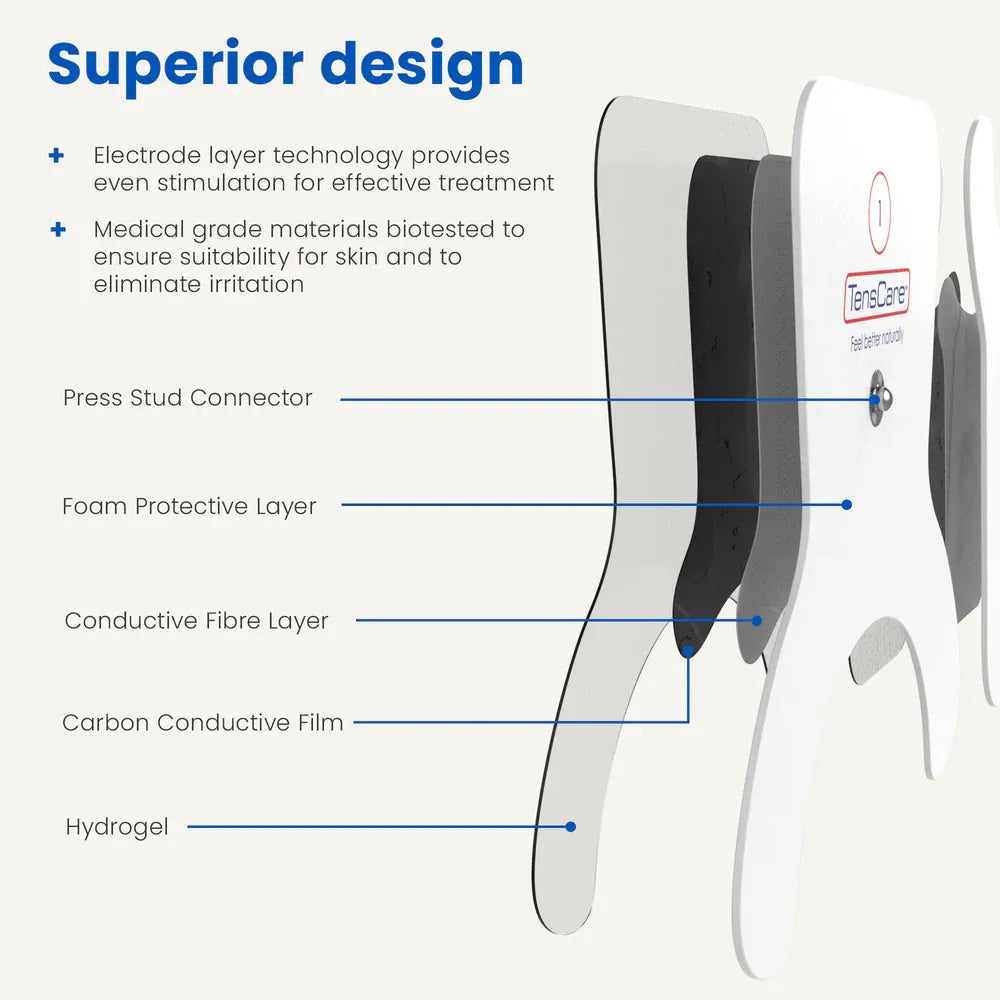 Cutaway diagram of the knee pain electrode layers, from press stud connector through to adhesive hydrogel
