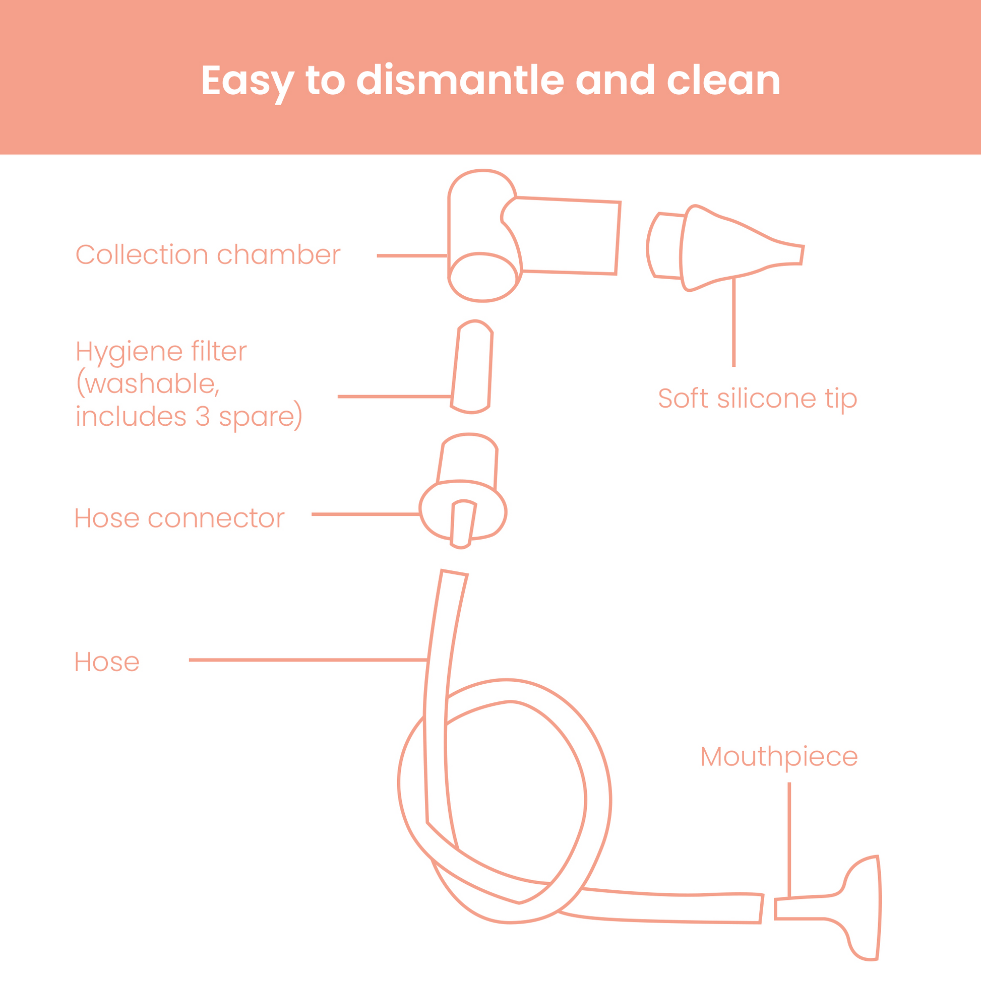 Labelled diagram of the nasal aspirator: collection chamber, hygiene filter, silicone tip, hose and mouthpiece