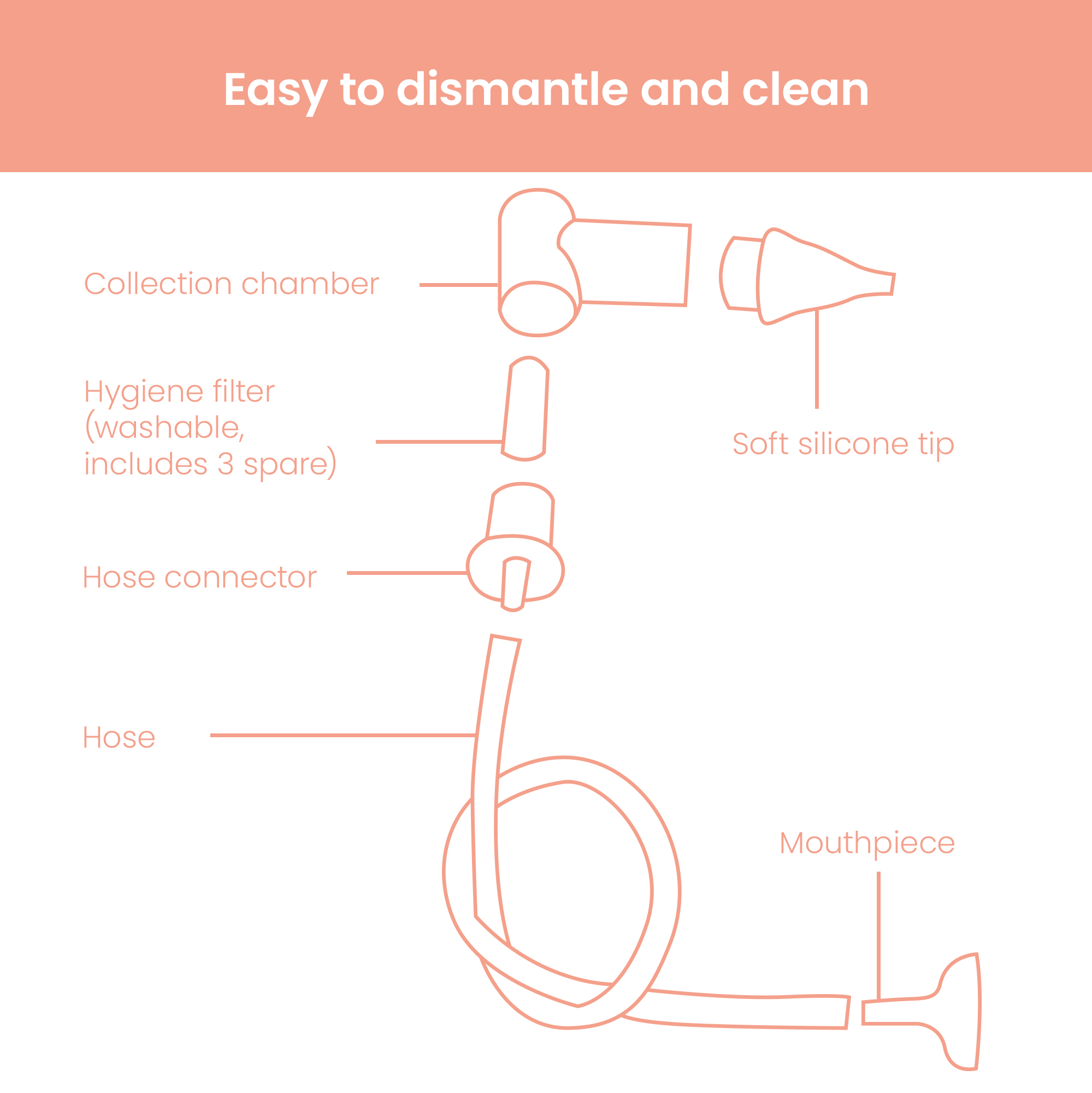 Labelled diagram of the nasal aspirator: collection chamber, hygiene filter, silicone tip, hose and mouthpiece