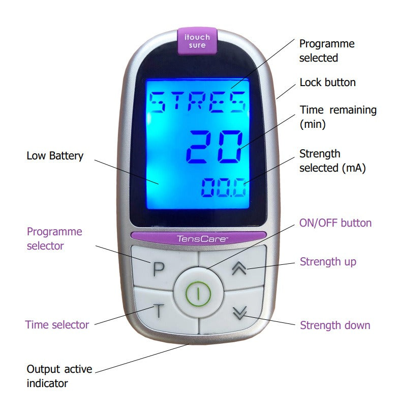 Labelled diagram of the iTouch Sure controls and display